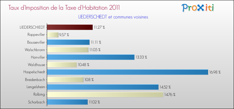 Taux d'imposition de la taxe d'habitation 2011 pour LIEDERSCHIEDT et les communes proches Comparaison des taux d'imposition de la taxe d'habitation 2011 pour LIEDERSCHIEDT et les communes voisines