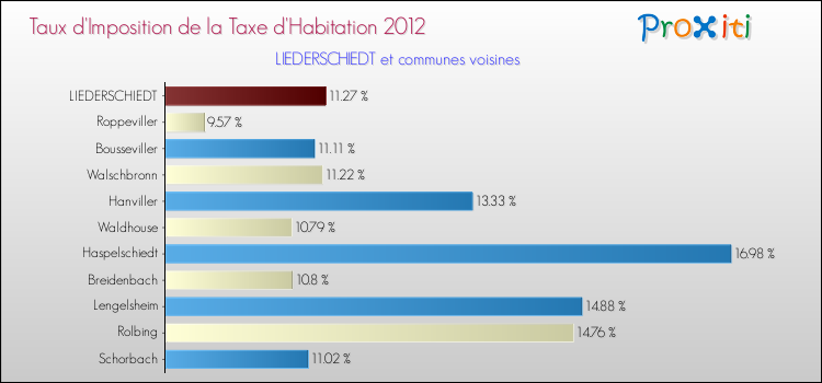 Taux d'imposition de la taxe d'habitation 2012 pour LIEDERSCHIEDT et les communes proches Comparaison des taux d'imposition de la taxe d'habitation 2012 pour LIEDERSCHIEDT et les communes voisines