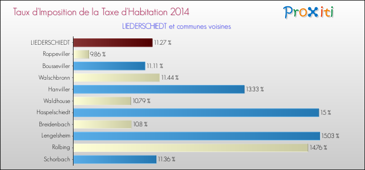 Taux d'imposition de la taxe d'habitation 2014 pour LIEDERSCHIEDT et les communes proches Comparaison des taux d'imposition de la taxe d'habitation 2014 pour LIEDERSCHIEDT et les communes voisines