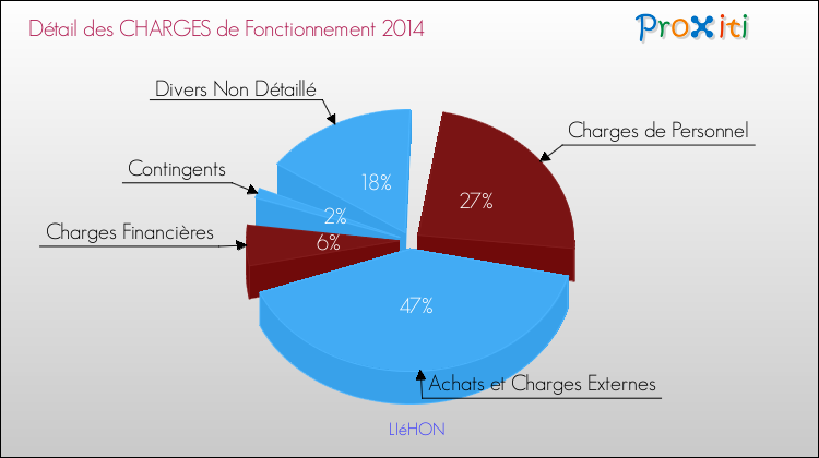Décomposition des Charges de Fonctionnement 2014 de la commune de LIéHON Charges de Fonctionnement 2014 pour la commune de LIéHON