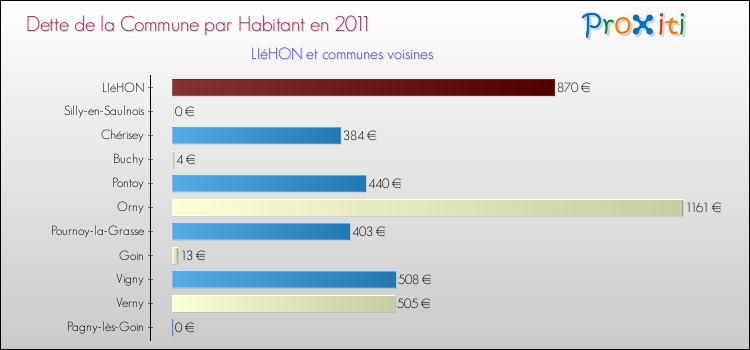 Dette par habitant de la commune en 2011 pour LIéHON et les communes proches Comparaison de la dette par habitant de la commune en 2011 pour LIéHON et les communes voisines