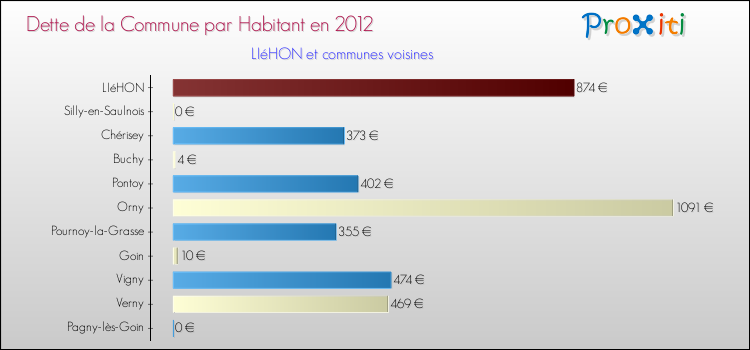 Dette par habitant de la commune en 2012 pour LIéHON et les communes proches Comparaison de la dette par habitant de la commune en 2012 pour LIéHON et les communes voisines