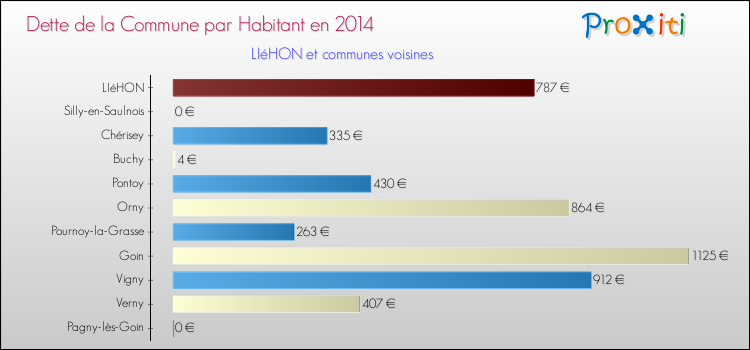 Dette par habitant de la commune en 2014 pour LIéHON et les communes proches Comparaison de la dette par habitant de la commune en 2014 pour LIéHON et les communes voisines