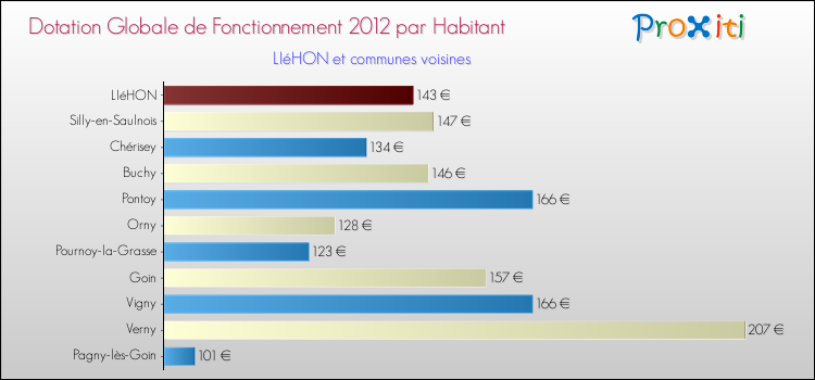 Montant des dotations globales de fonctionnement DGF par Habitant pour LIéHON et les communes proches Comparaison des des dotations globales de fonctionnement DGF par habitant pour LIéHON et les communes voisines