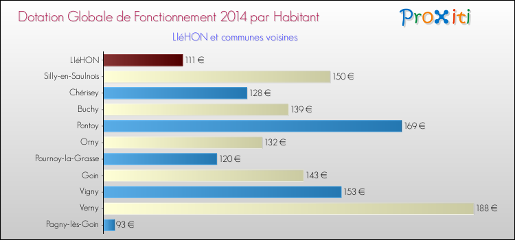 Montant des dotations globales de fonctionnement DGF par Habitant pour LIéHON et les communes proches en 2014. Comparaison des des dotations globales de fonctionnement DGF par habitant pour LIéHON et les communes voisines en 2014.