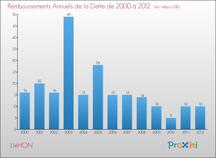 Evolution de l'annuité de la dette pour la commune de LIéHON de 2000 à 2012 Annuités de la dette pour LIéHON de 2000 à 2012