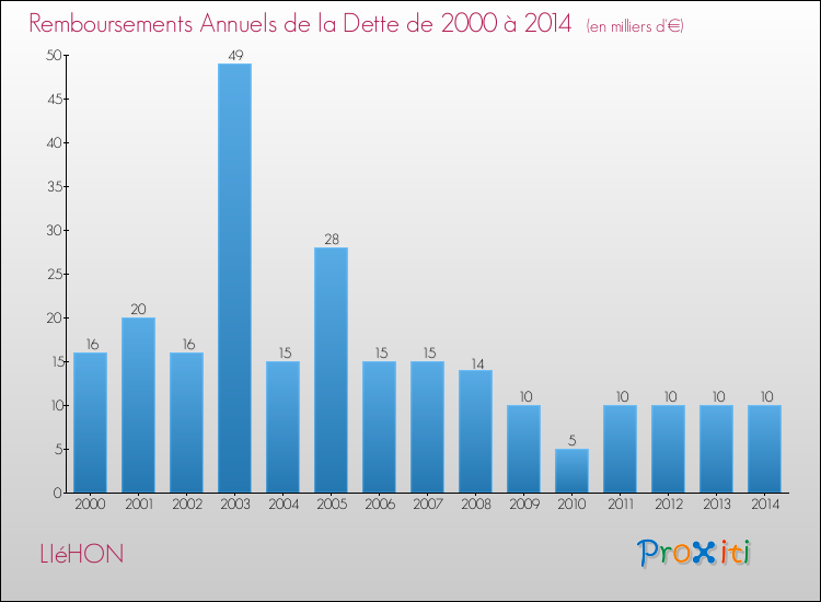 Evolution de l'annuité de la dette pour la commune de LIéHON de 2000 à 2014 Annuités de la dette pour LIéHON de 2000 à 2014