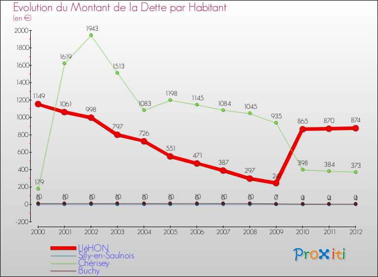 Evolution de la dette par habitant pour la commune de LIéHON et les communes proches de 2000 à 2012 Comparaison de la dette par habitant pour LIéHON et les communes voisines de 2000 à 2012
