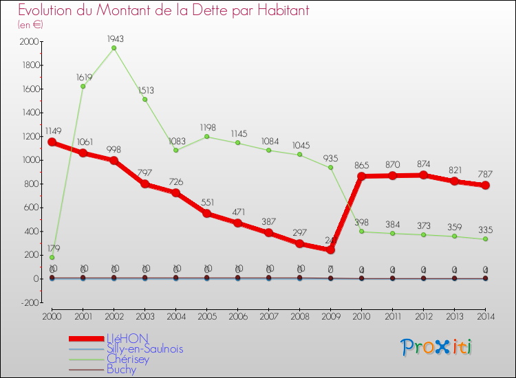 Evolution de la dette par habitant pour la commune de LIéHON et les communes proches de 2000 à 2014 Comparaison de la dette par habitant pour LIéHON et les communes voisines de 2000 à 2014
