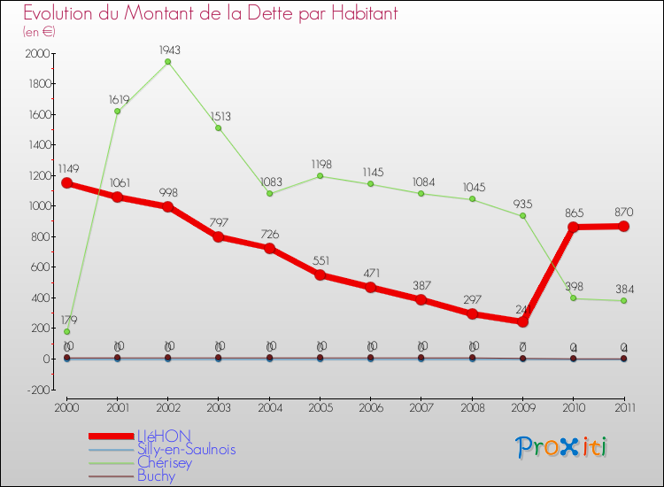 Evolution de la dette par habitant pour la commune de LIéHON et les communes proches Comparaison de la dette par habitant pour LIéHON et les communes voisines
