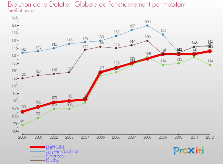 Evolution et montant de la dotation globale de fonctionnement par Habitant pour LIéHON et les communes proches Comparaison des dotations globales de fonctionnement par habitant pour LIéHON et les communes voisines