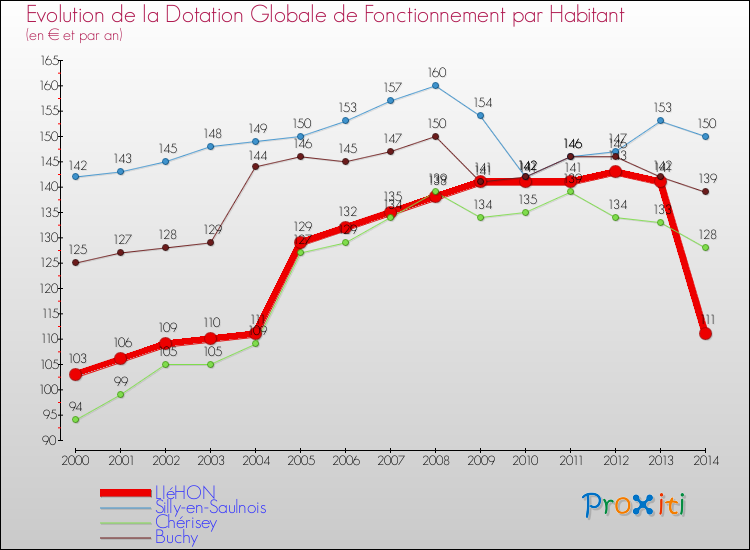 Evolution et montant de la dotation globale de fonctionnement par Habitant pour LIéHON et les communes proches de 2000 à 2014. Comparaison des dotations globales de fonctionnement par habitant pour LIéHON et les communes voisines de 2000 à 2014.