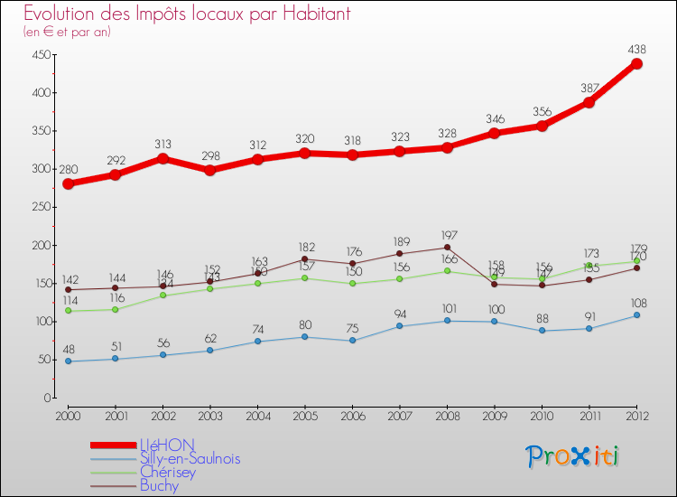Evolution et montant des impôts locaux par Habitant pour LIéHON et les communes proches Comparaison des impôts locaux par habitant pour LIéHON et les communes voisines