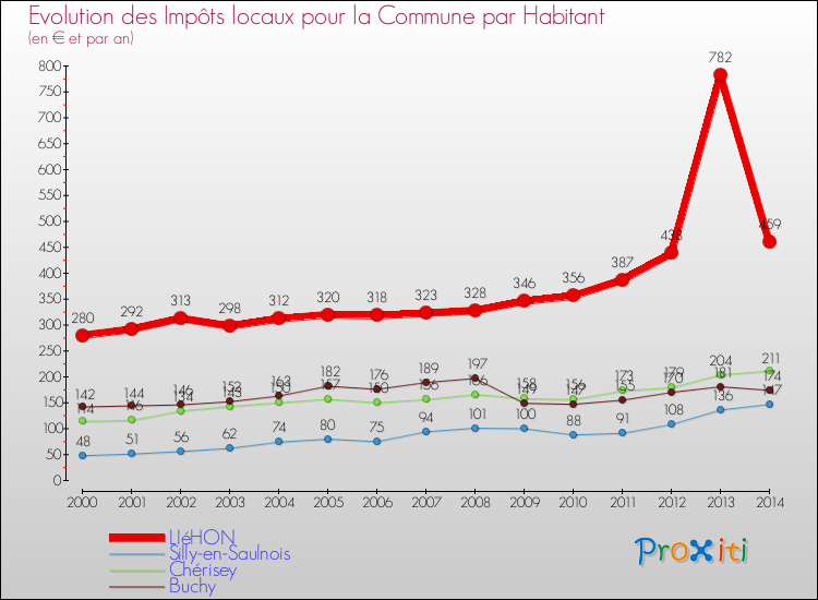 Evolution et montant des impôts locaux par Habitant pour LIéHON et les communes proches de 2000 à 2014 Comparaison des impôts locaux par habitant pour LIéHON et les communes voisines de 2000 à 2014