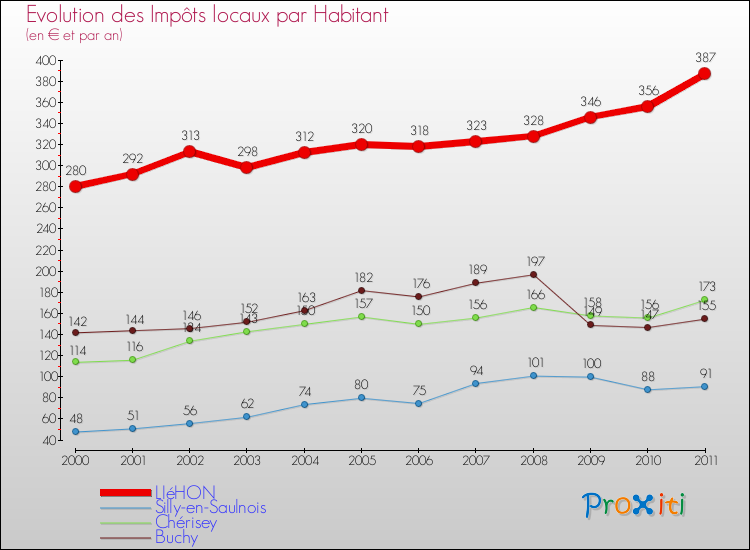 Evolution et montant des impôts locaux par Habitant pour LIéHON et les communes proches Comparaison des impôts locaux par habitant pour LIéHON et les communes voisines