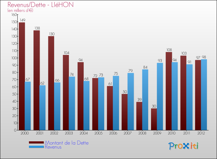 Evolution comparée de la dette et des revenus pour la commune de LIéHON de 2000 à 2012 Comparaison de la dette et des revenus pour LIéHON de 2000 à 2012
