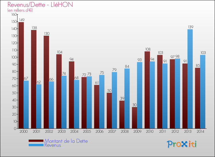 Evolution comparée de la dette et des revenus pour la commune de LIéHON de 2000 à 2014 Comparaison de la dette et des revenus pour LIéHON de 2000 à 2014