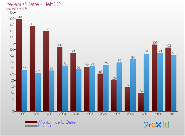 Evolution comparée de la dette et des revenus pour la commune de LIéHON de 2000 à 2011 Comparaison de la dette et des revenus pour LIéHON de 2000 à 2011