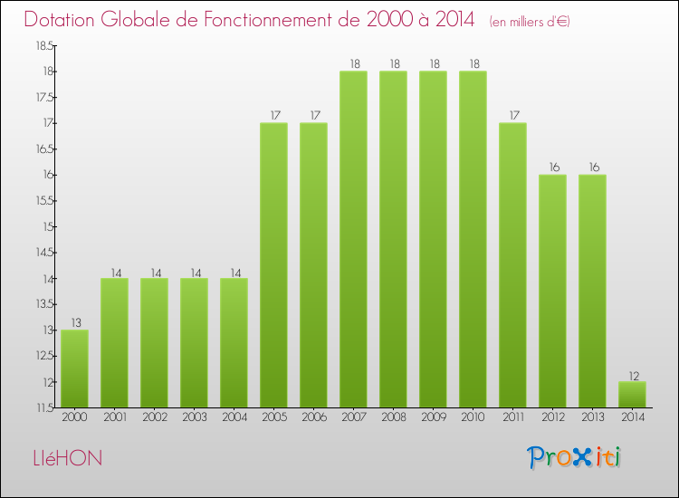 Evolution du montant de la Dotation Globale de Fonctionnement pour la commune de LIéHON de 2000 à 2014 Evolution du montant de la Dotation Globale de Fonctionnement pour LIéHON de 2000 à 2014