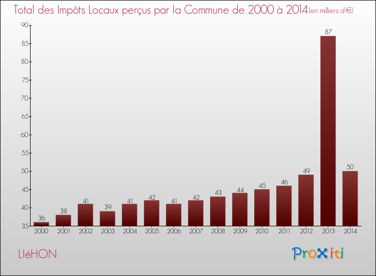 Evolution des Impôts Locaux pour la commune de LIéHON de 2000 à 2014 Evolution des Impôts Locaux pour LIéHON de 2000 à 2014