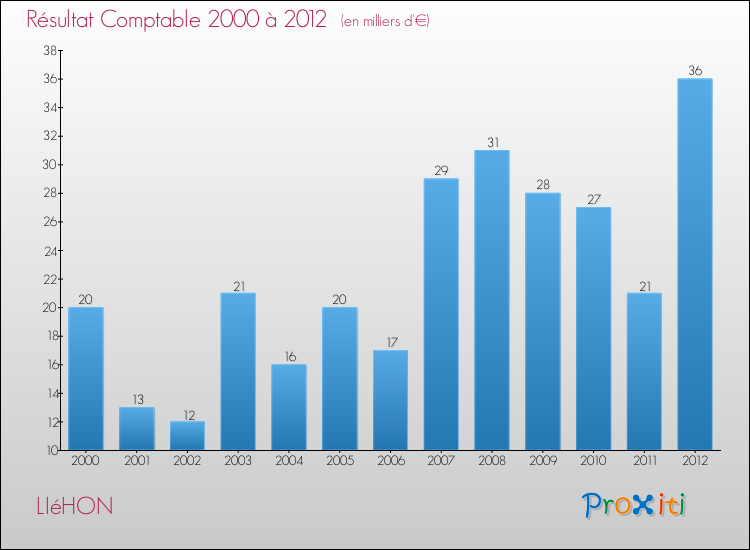 Evolution du résultat comptable pour la commune de LIéHON de 2000 à 2012 Evolution du résultat comptable pour LIéHON de 2000 à 2012
