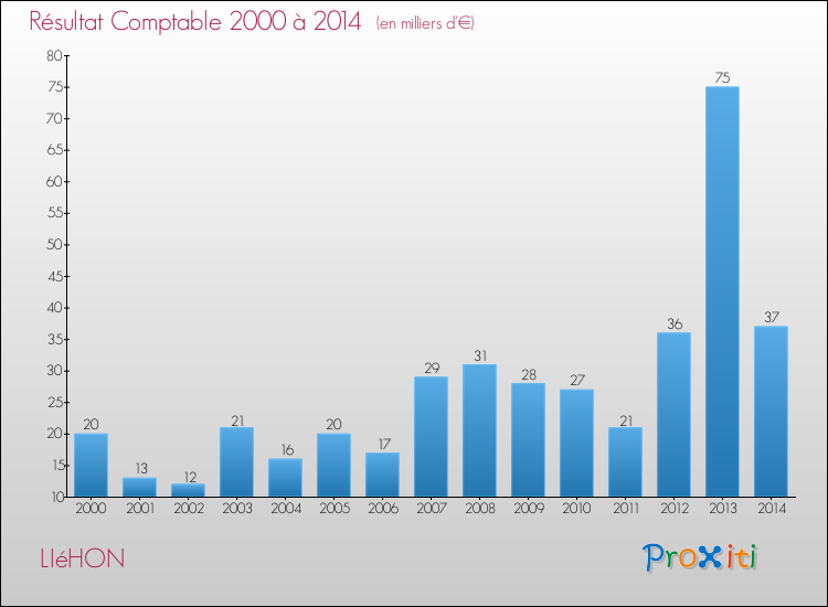 Evolution du résultat comptable pour la commune de LIéHON de 2000 à 2014 Evolution du résultat comptable pour LIéHON de 2000 à 2014