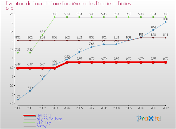 Evolution du taux de la taxe foncière sur le bati pour LIéHON et les communes proches de 2000 à 2012 Comparaison des taux de taxe foncière sur le bati pour LIéHON et les communes voisines de 2000 à 2012