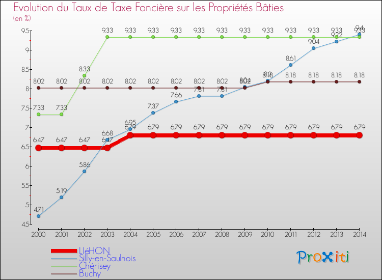 Evolution du taux de la taxe foncière sur le bati pour LIéHON et les communes proches de 2000 à 2014 Comparaison des taux de taxe foncière sur le bati pour LIéHON et les communes voisines de 2000 à 2014