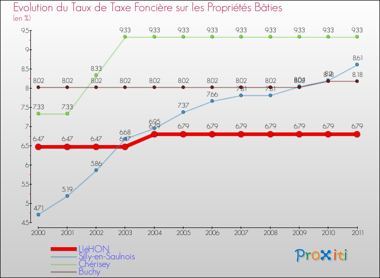 Evolution du taux de la taxe foncière sur le bati pour LIéHON et les communes proches Comparaison des taux de taxe foncière sur le bati pour LIéHON et les communes voisines