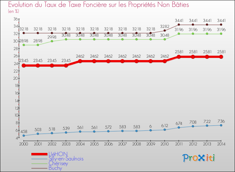 Evolution du taux de la taxe foncière sur les immeubles et terrains non batis pour LIéHON et les communes proches de 2000 à 2014 Comparaison des taux de la taxe foncière sur les immeubles et terrains non batis pour LIéHON et les communes voisines de 2000 à 2014