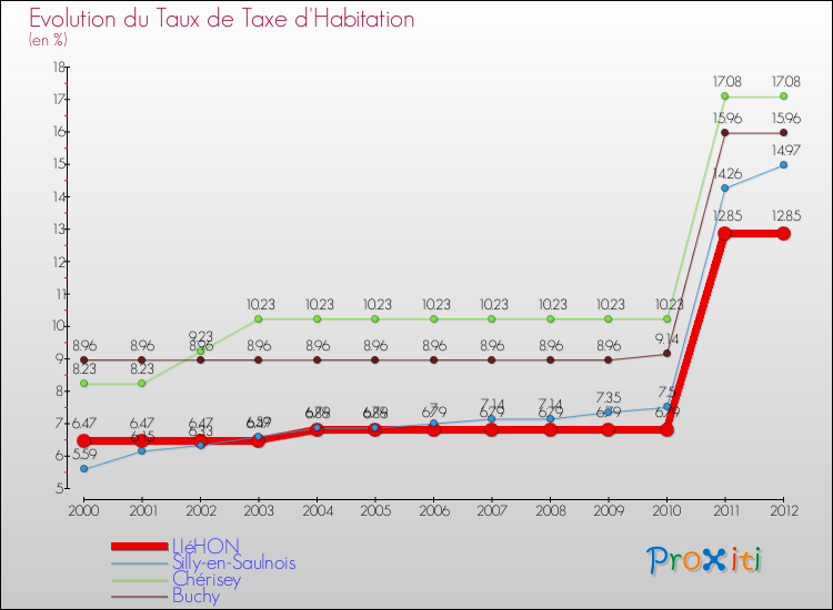 Evolution du taux de la taxe d'habitation pour LIéHON et les communes proches Comparaison des taux de la taxe d'habitation pour LIéHON et les communes voisines