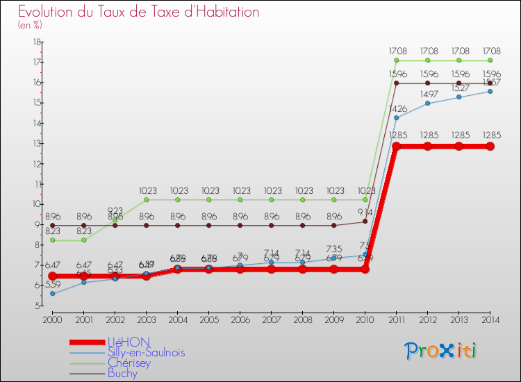 Evolution du taux de la taxe d'habitation pour LIéHON et les communes proches de 2000 à 2014 Comparaison des taux de la taxe d'habitation pour LIéHON et les communes voisines de 2000 à 2014