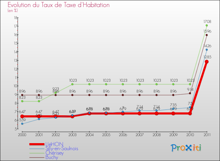 Evolution du taux de la taxe d'habitation pour LIéHON et les communes proches Comparaison des taux de la taxe d'habitation pour LIéHON et les communes voisines