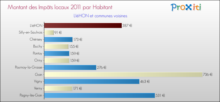 Montant des impôts locaux par Habitant pour LIéHON et les communes proches Comparaison des impôts locaux par habitant pour LIéHON et les communes voisines