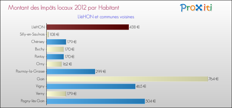 Montant des impôts locaux par Habitant pour LIéHON et les communes proches Comparaison des impôts locaux par habitant pour LIéHON et les communes voisines