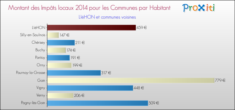 Montant des impôts locaux par Habitant pour LIéHON et les communes proches en 2014 Comparaison des impôts locaux par habitant pour LIéHON et les communes voisines en 2014