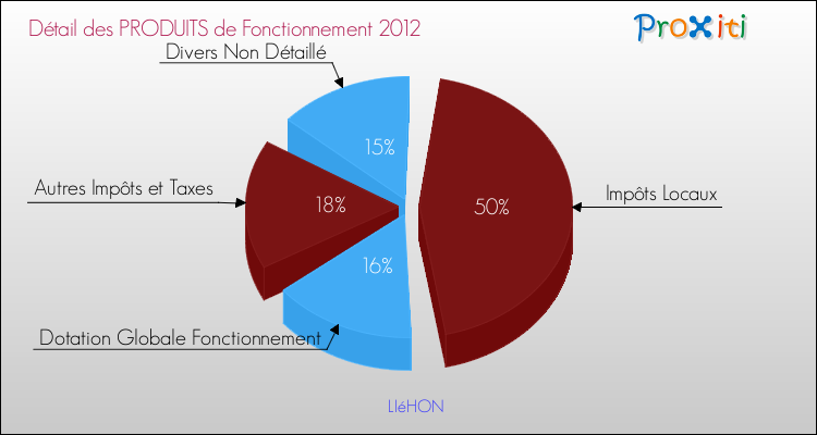 Décomposition du Budget de Fonctionnement 2012 de la commune de LIéHON Budget de Fonctionnement 2012 pour la commune de LIéHON