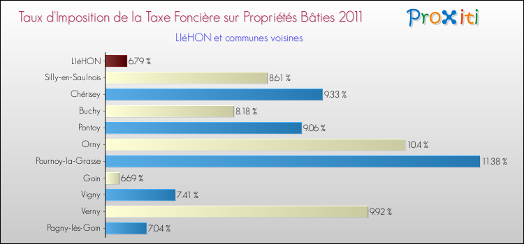 Taux d'imposition de la taxe foncière sur le bati 2011 pour LIéHON et les communes proches Comparaison des taux d'imposition de la taxe foncière sur le bati 2011 pour LIéHON et les communes voisines