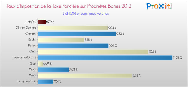 Taux d'imposition de la taxe foncière sur le bati 2012 pour LIéHON et les communes proches Comparaison des taux d'imposition de la taxe foncière sur le bati 2012 pour LIéHON et les communes voisines