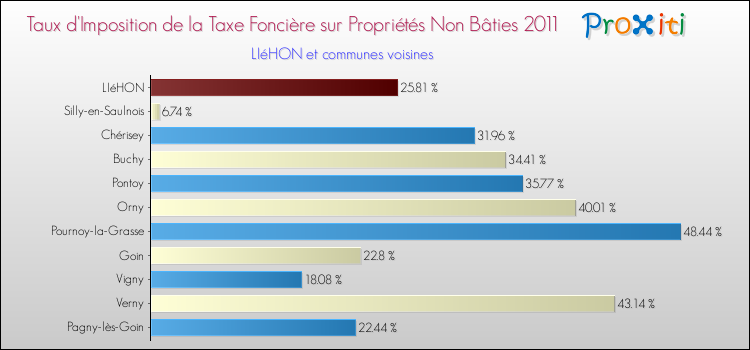 Taux d'imposition de la taxe foncière sur les immeubles et terrains non batis 2011 pour LIéHON et les communes proches Comparaison des taux d'imposition de la taxe foncière sur les immeubles et terrains non batis 2011 pour LIéHON et les communes voisines