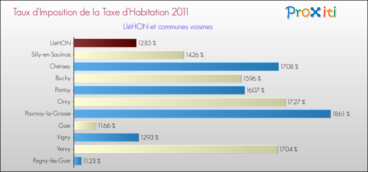 Taux d'imposition de la taxe d'habitation 2011 pour LIéHON et les communes proches Comparaison des taux d'imposition de la taxe d'habitation 2011 pour LIéHON et les communes voisines