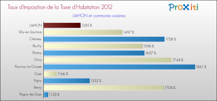Taux d'imposition de la taxe d'habitation 2012 pour LIéHON et les communes proches Comparaison des taux d'imposition de la taxe d'habitation 2012 pour LIéHON et les communes voisines