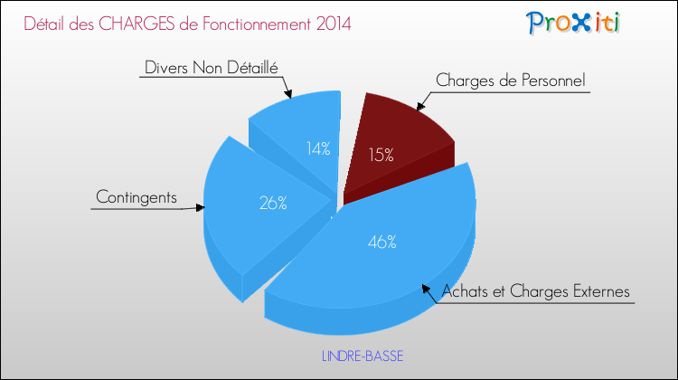 Décomposition des Charges de Fonctionnement 2014 de la commune de LINDRE-BASSE Charges de Fonctionnement 2014 pour la commune de LINDRE-BASSE
