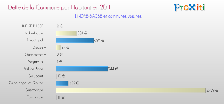 Dette par habitant de la commune en 2011 pour LINDRE-BASSE et les communes proches Comparaison de la dette par habitant de la commune en 2011 pour LINDRE-BASSE et les communes voisines