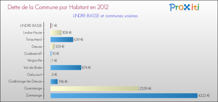 Dette par habitant de la commune en 2012 pour LINDRE-BASSE et les communes proches Comparaison de la dette par habitant de la commune en 2012 pour LINDRE-BASSE et les communes voisines