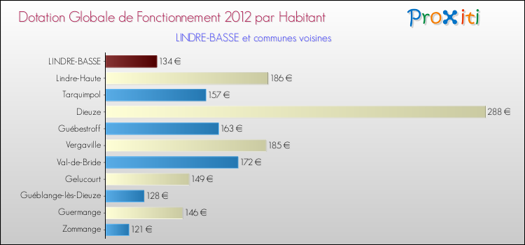 Montant des dotations globales de fonctionnement DGF par Habitant pour LINDRE-BASSE et les communes proches Comparaison des des dotations globales de fonctionnement DGF par habitant pour LINDRE-BASSE et les communes voisines