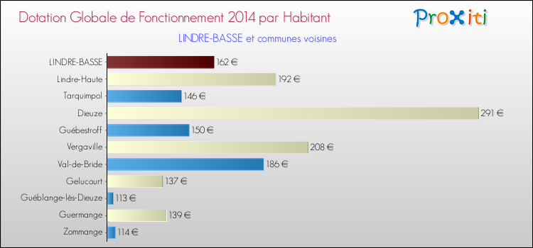 Montant des dotations globales de fonctionnement DGF par Habitant pour LINDRE-BASSE et les communes proches en 2014. Comparaison des des dotations globales de fonctionnement DGF par habitant pour LINDRE-BASSE et les communes voisines en 2014.