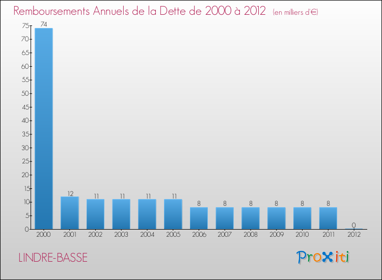 Evolution de l'annuité de la dette pour la commune de LINDRE-BASSE de 2000 à 2012 Annuités de la dette pour LINDRE-BASSE de 2000 à 2012