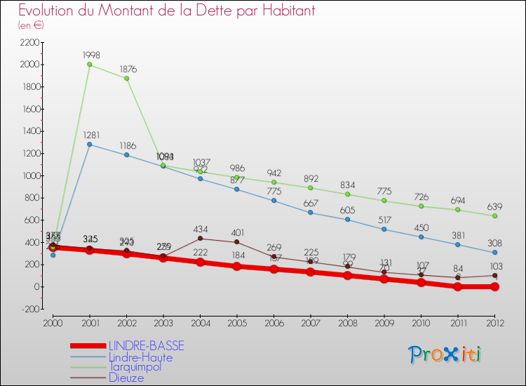 Evolution de la dette par habitant pour la commune de LINDRE-BASSE et les communes proches de 2000 à 2012 Comparaison de la dette par habitant pour LINDRE-BASSE et les communes voisines de 2000 à 2012