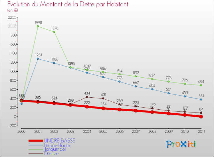 Evolution de la dette par habitant pour la commune de LINDRE-BASSE et les communes proches Comparaison de la dette par habitant pour LINDRE-BASSE et les communes voisines